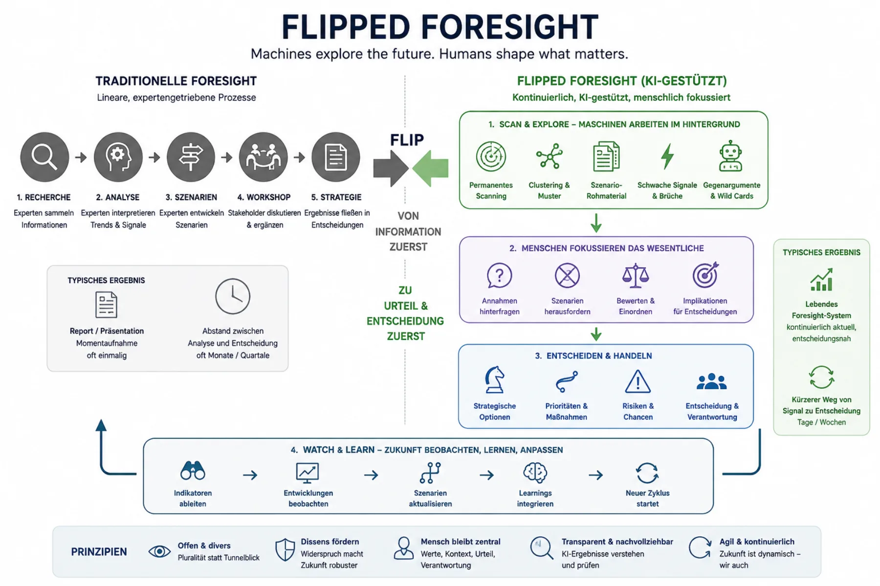 Flipped-Foresight-Methodendiagramm: links die traditionelle lineare Foresight, rechts der geflippte, KI-gestützte Zyklus mit vier Phasen
